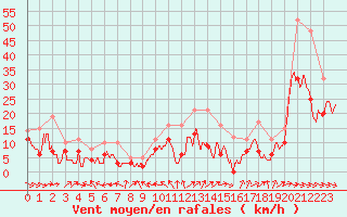 Courbe de la force du vent pour Rodez (12)