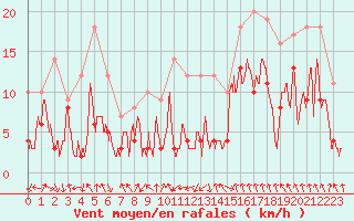 Courbe de la force du vent pour Saint-Etienne (42)