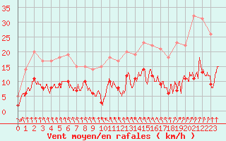 Courbe de la force du vent pour Metz (57)