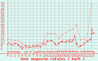 Courbe de la force du vent pour Charleville-Mzires (08)