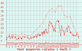 Courbe de la force du vent pour Nancy - Essey (54)