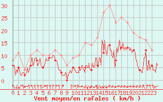 Courbe de la force du vent pour Saint-Etienne (42)