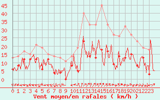 Courbe de la force du vent pour Grenoble/St-Etienne-St-Geoirs (38)