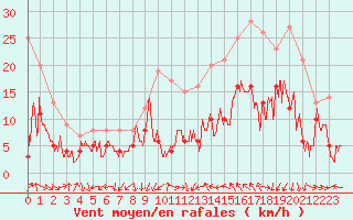 Courbe de la force du vent pour Bziers Cap d