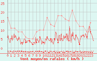 Courbe de la force du vent pour Dole-Tavaux (39)