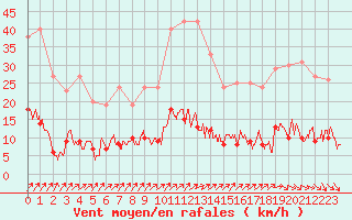 Courbe de la force du vent pour Besanon (25)