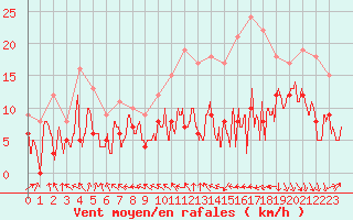 Courbe de la force du vent pour Rochefort Saint-Agnant (17)