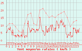 Courbe de la force du vent pour Saint-Etienne (42)
