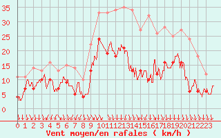 Courbe de la force du vent pour Istres (13)