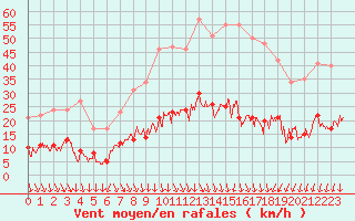 Courbe de la force du vent pour Nmes - Courbessac (30)