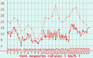 Courbe de la force du vent pour Orange (84)