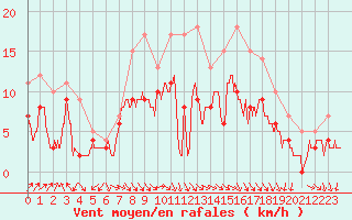 Courbe de la force du vent pour Pau (64)