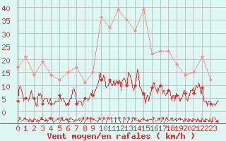 Courbe de la force du vent pour Bourg-Saint-Maurice (73)