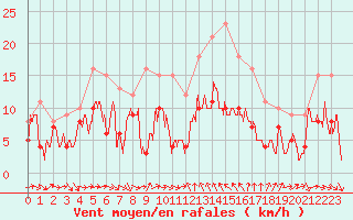 Courbe de la force du vent pour Bziers Cap d
