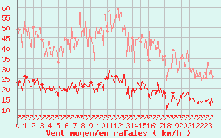 Courbe de la force du vent pour Besanon (25)
