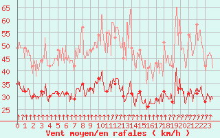 Courbe de la force du vent pour Dinard (35)