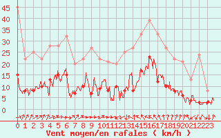 Courbe de la force du vent pour Le Luc - Cannet des Maures (83)