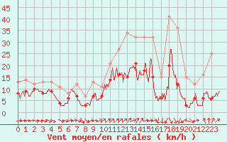 Courbe de la force du vent pour Roissy (95)