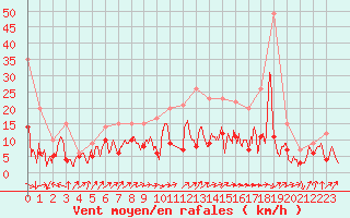 Courbe de la force du vent pour Rodez (12)