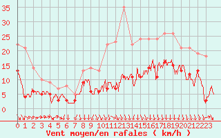 Courbe de la force du vent pour Lyon - Saint-Exupry (69)