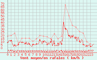 Courbe de la force du vent pour Montauban (82)