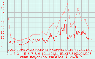 Courbe de la force du vent pour Mende - Chabrits (48)