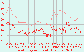 Courbe de la force du vent pour Saint-Nazaire (44)