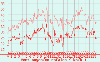 Courbe de la force du vent pour Ploumanac