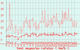 Courbe de la force du vent pour Chteau-Chinon (58)