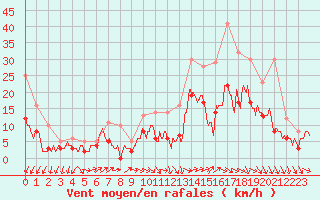 Courbe de la force du vent pour Bordeaux (33)