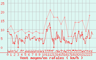 Courbe de la force du vent pour Ambrieu (01)