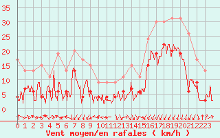 Courbe de la force du vent pour Grenoble/agglo Le Versoud (38)