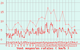 Courbe de la force du vent pour Nancy - Essey (54)