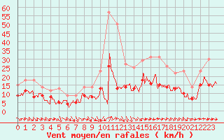 Courbe de la force du vent pour Cambrai / Epinoy (62)