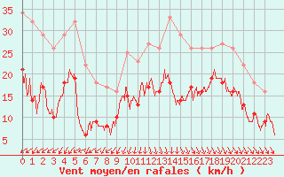 Courbe de la force du vent pour Dinard (35)