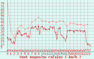 Courbe de la force du vent pour Ile de Batz (29)