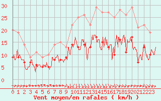 Courbe de la force du vent pour Nevers (58)