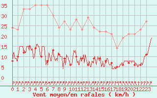 Courbe de la force du vent pour Chteau-Chinon (58)