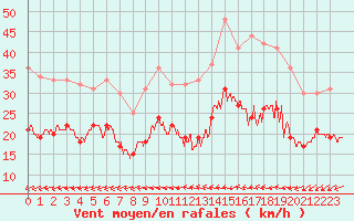 Courbe de la force du vent pour Saint-Nazaire (44)