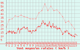 Courbe de la force du vent pour Montlimar (26)