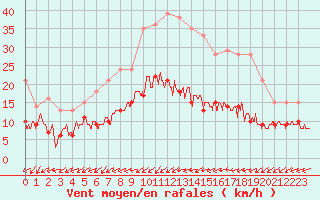 Courbe de la force du vent pour Figari (2A)