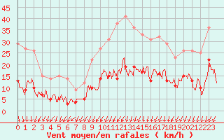 Courbe de la force du vent pour Formigures (66)