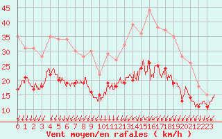 Courbe de la force du vent pour Dole-Tavaux (39)