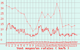 Courbe de la force du vent pour Gourdon (46)