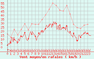 Courbe de la force du vent pour Montlimar (26)