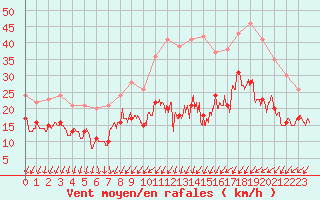 Courbe de la force du vent pour Strasbourg (67)