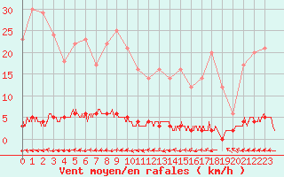 Courbe de la force du vent pour Chteau-Chinon (58)