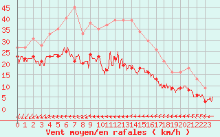 Courbe de la force du vent pour Le Talut - Belle-Ile (56)