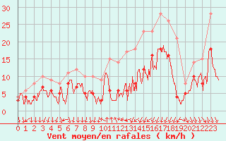 Courbe de la force du vent pour Clermont-Ferrand (63)