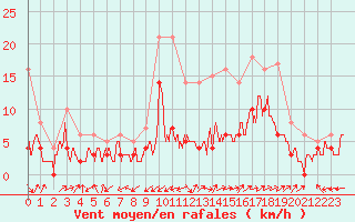 Courbe de la force du vent pour Bergerac (24)